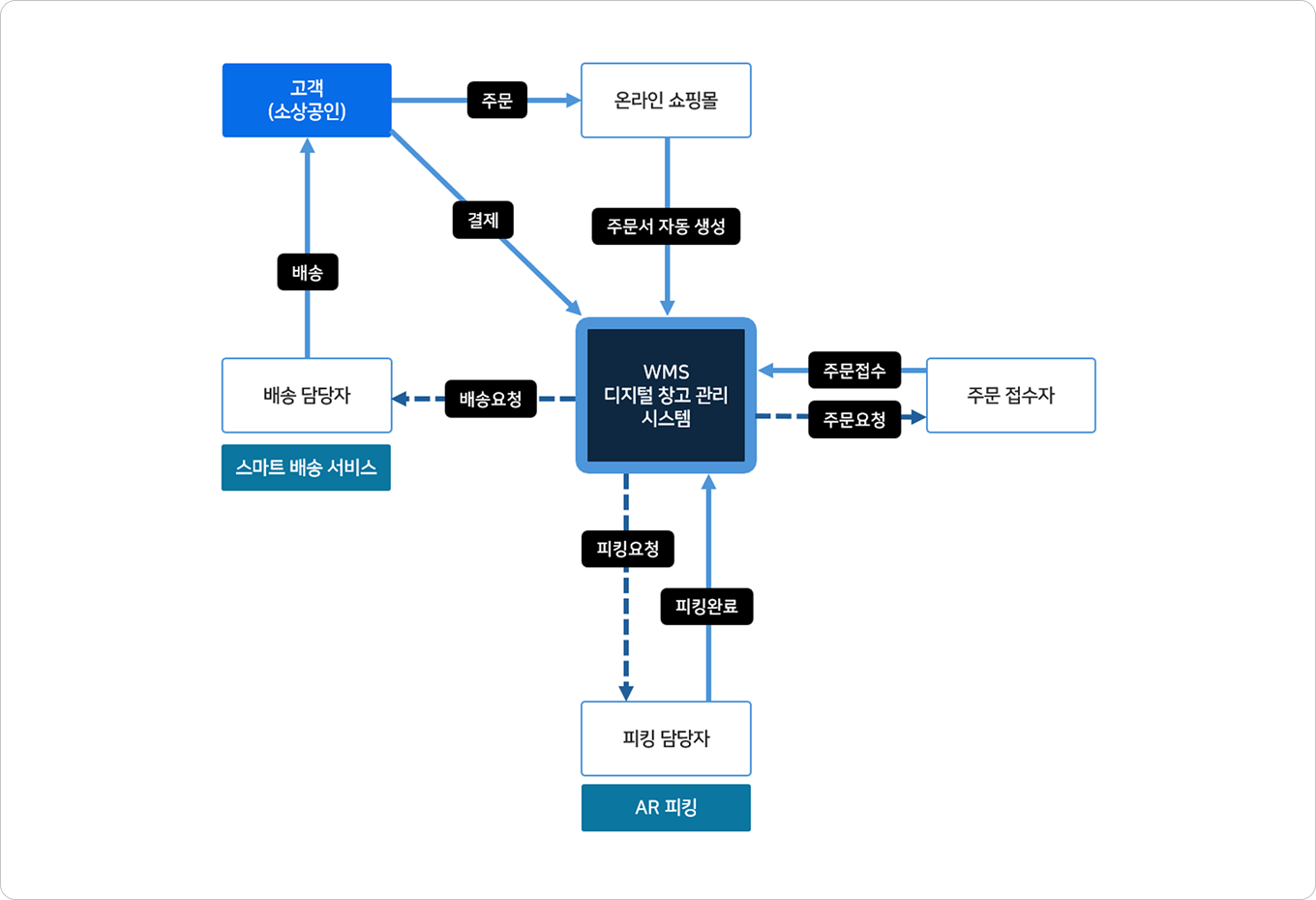 한바구니 프로세스