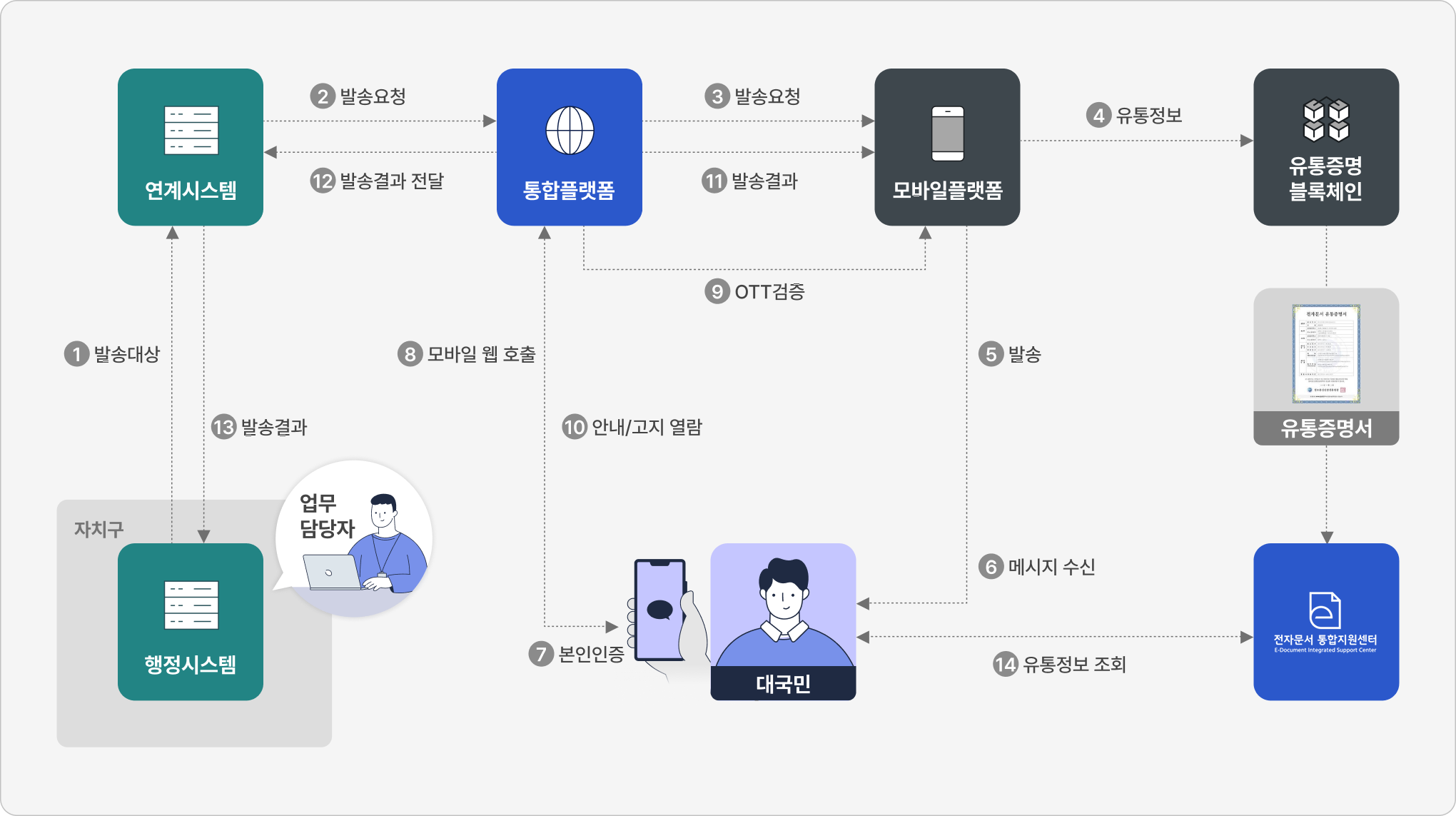 헤리미 프로세스